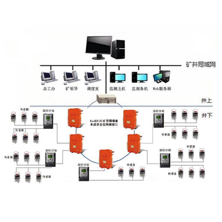 金屬礦用粉塵濃度監控監測系統 鉛鋅礦瓦斯抽放檢測系統