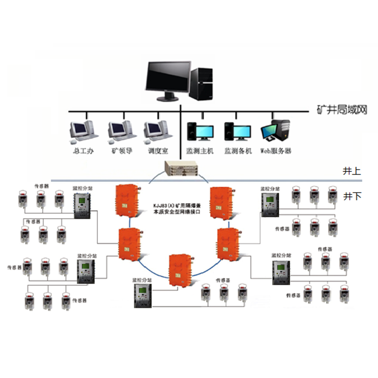 金屬鉛鋅礦用一氧化碳監控監測系統_一氧化碳監控系統